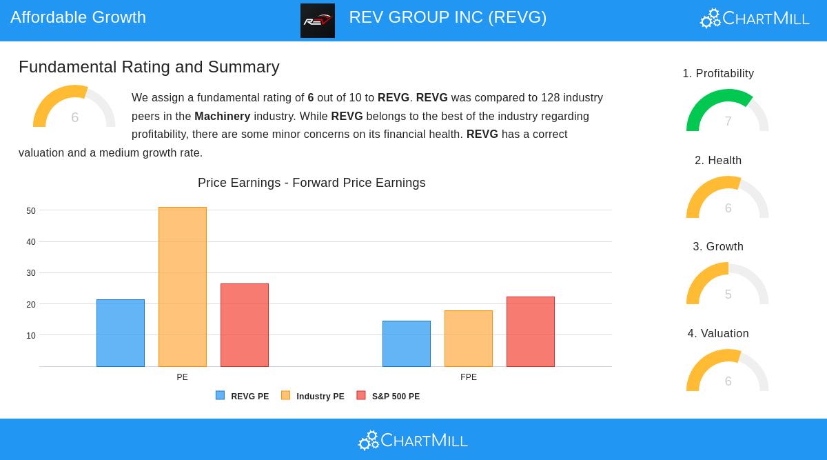 REV Group stock chart