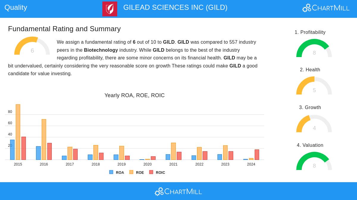 GILEAD SCIENCES stock chart