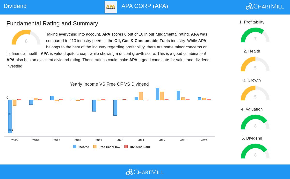 APA CORP stock chart