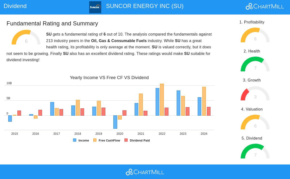 Suncor Energy stock chart