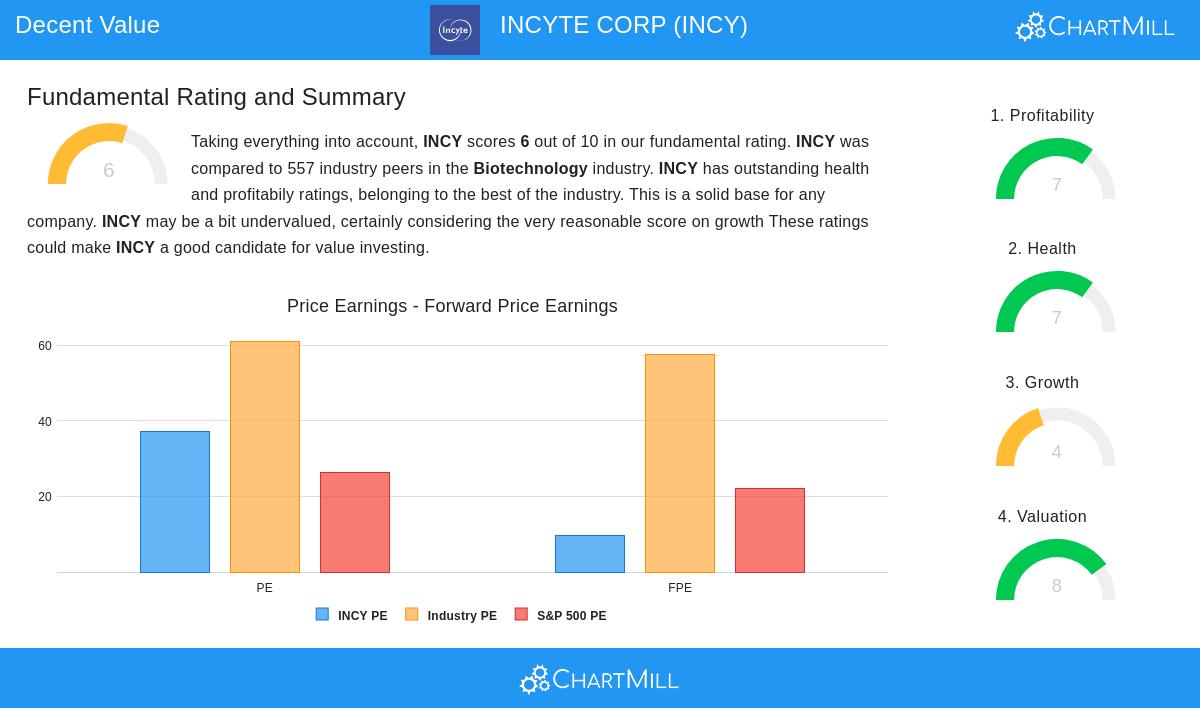 INCYTE CORP stock chart