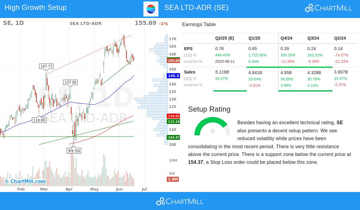 SEA LTD stock chart