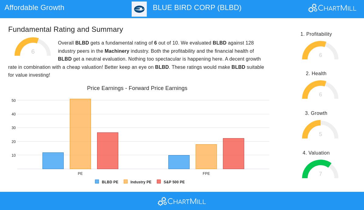 BLUE BIRD stock chart