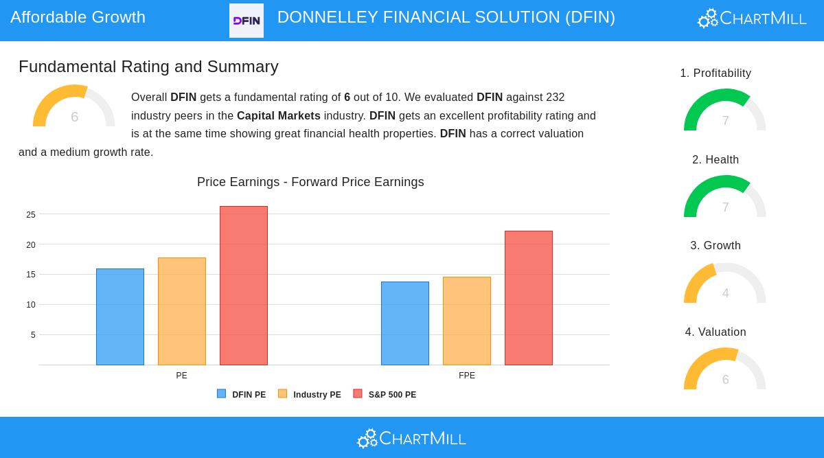 DONNELLEY FINANCIAL SOLUTIONS stock chart