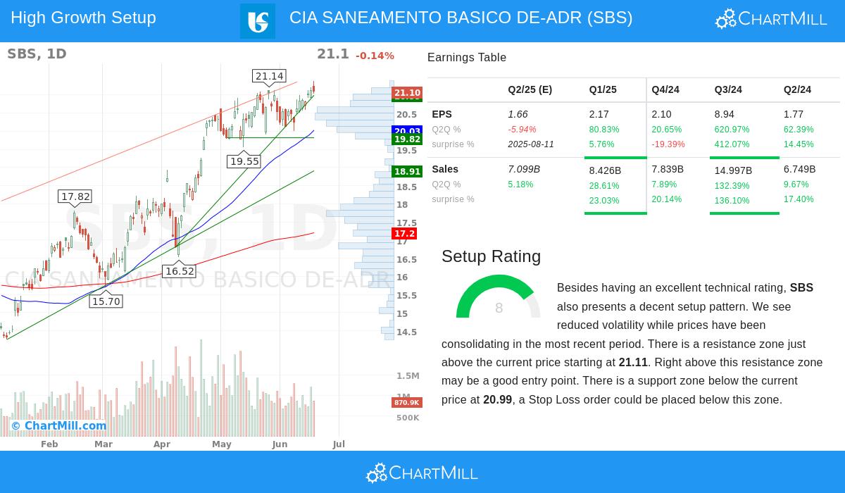 SBS stock chart