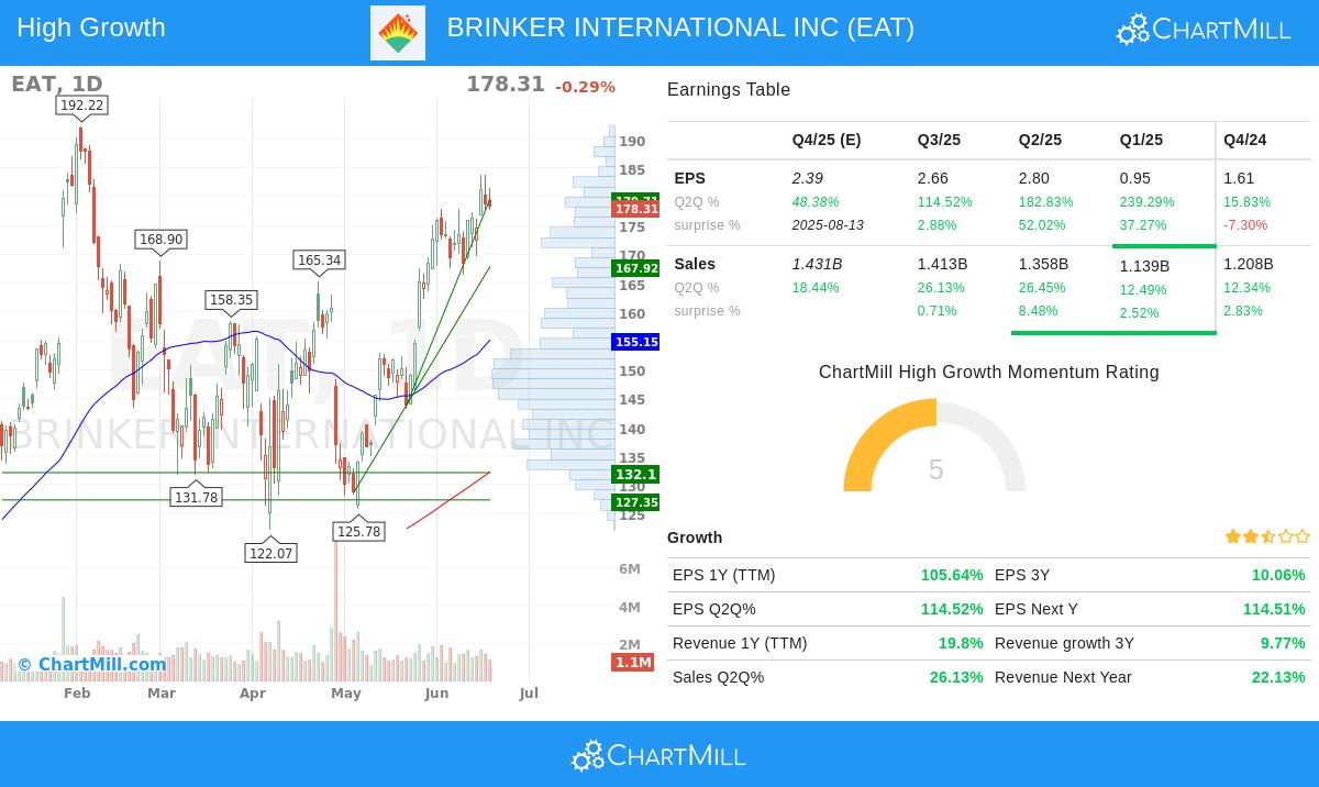 BRINKER INTERNATIONAL stock chart