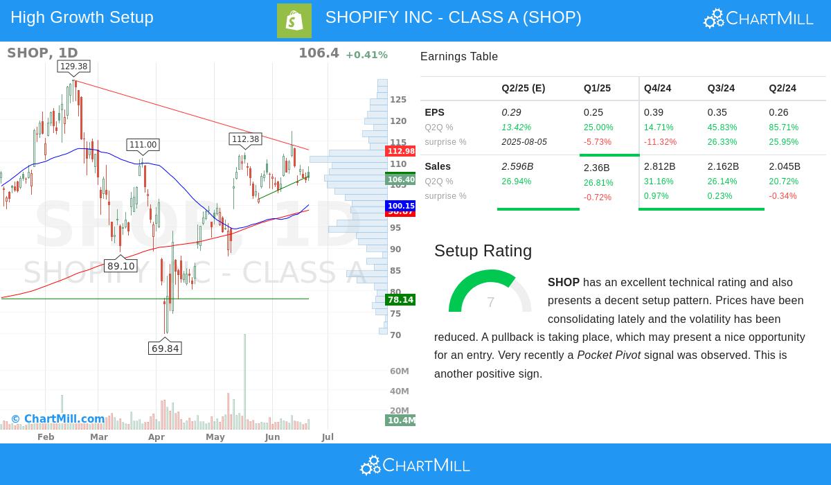 SHOP stock chart