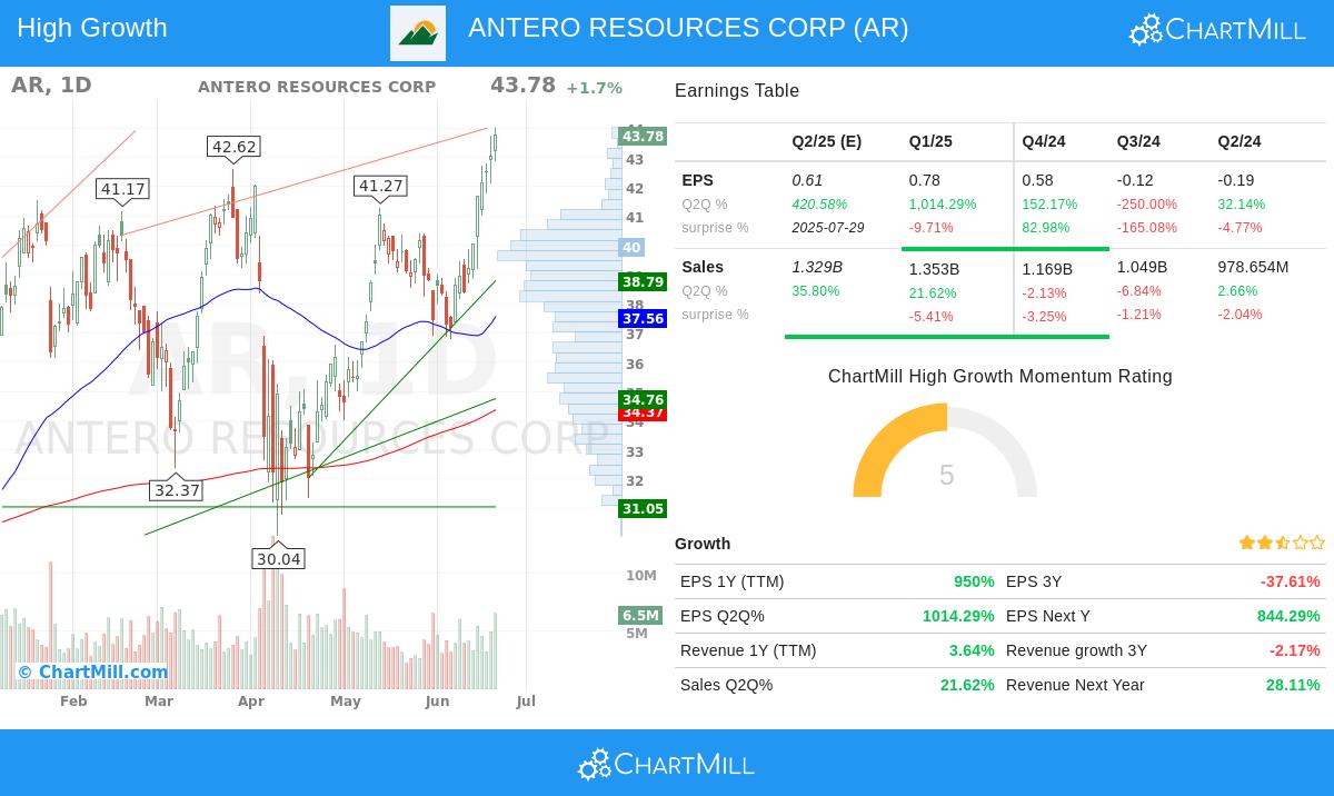 ANTERO RESOURCES stock chart