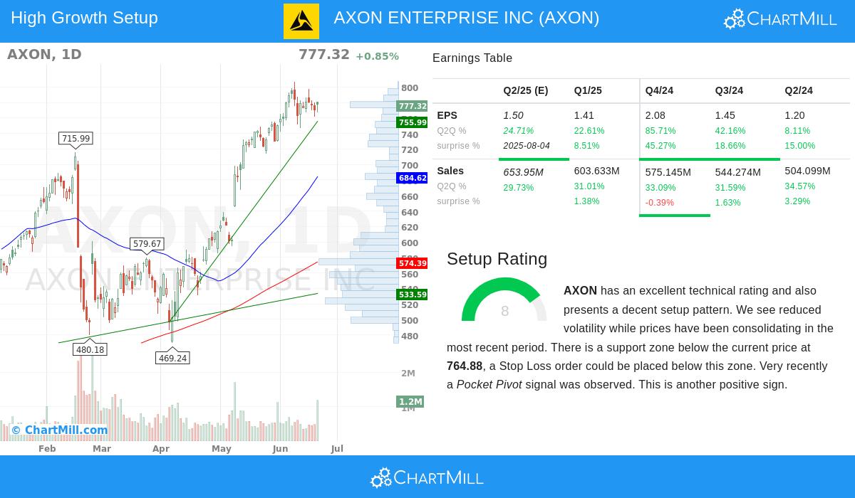 AXON stock chart