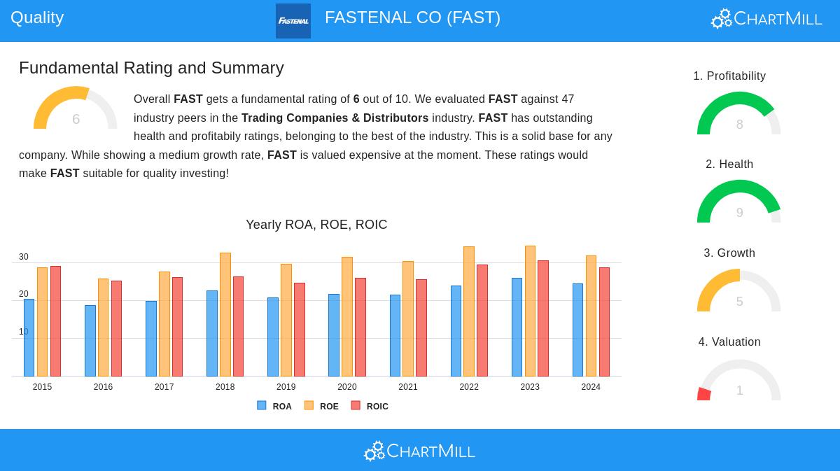 Fastenal stock chart