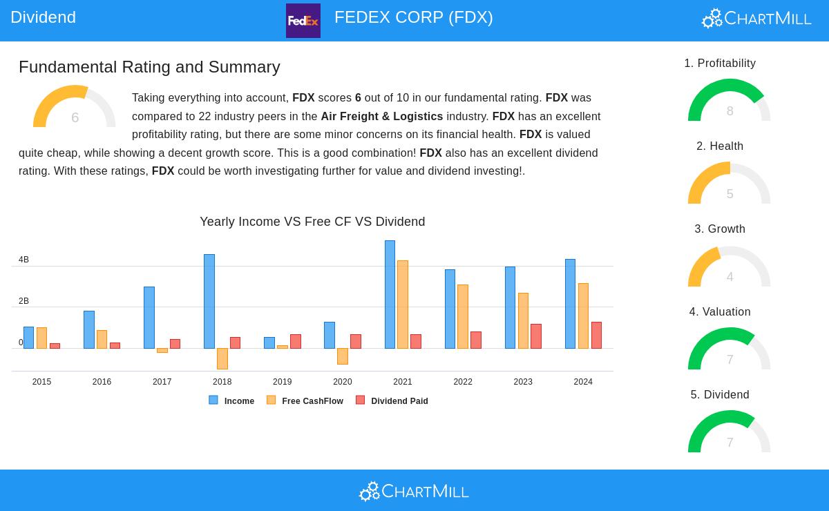 FEDEX stock chart
