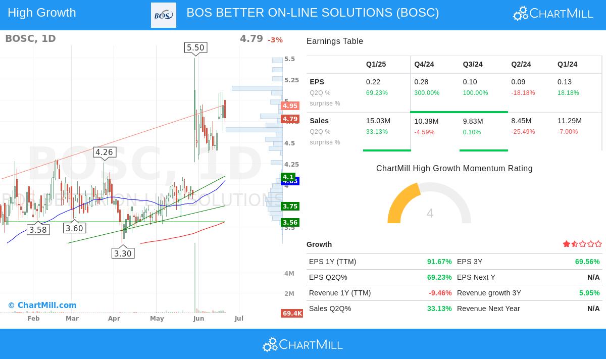 BOSC stock chart