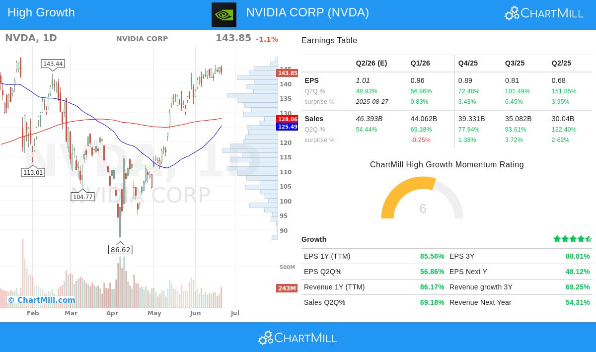 NVIDIA stock chart