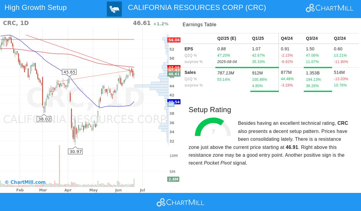 CALIFORNIA RESOURCES CORP stock chart