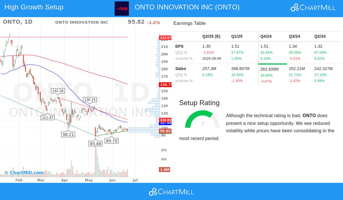 ONTO stock chart