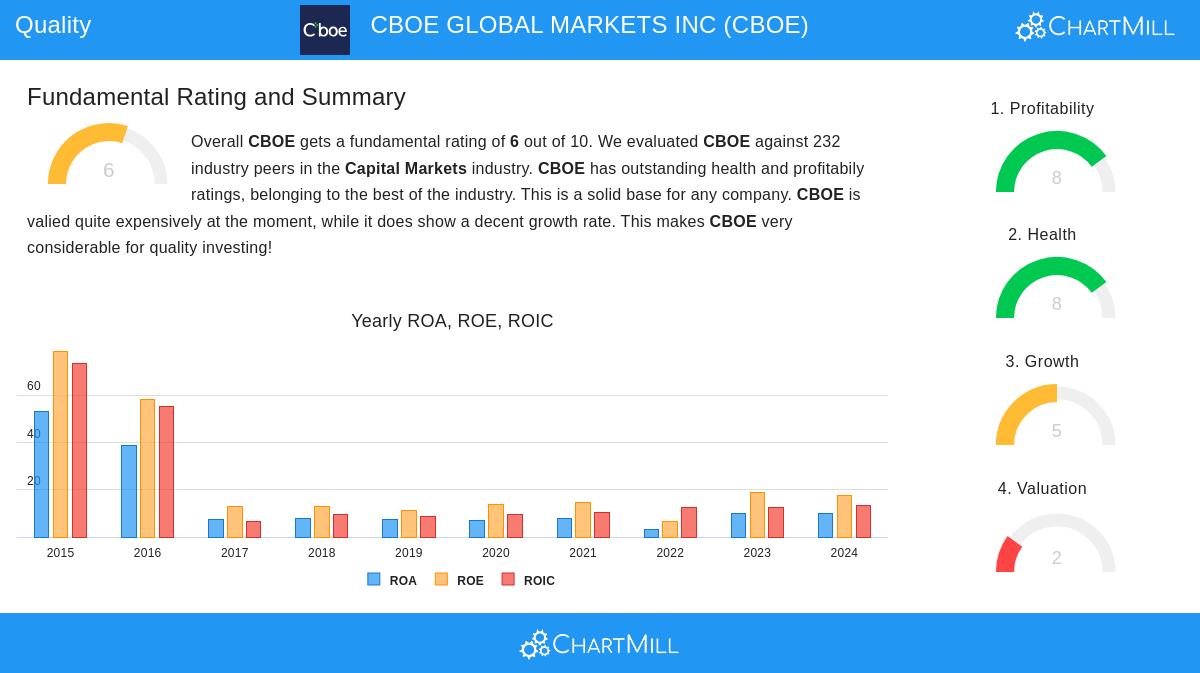 CBOE stock chart