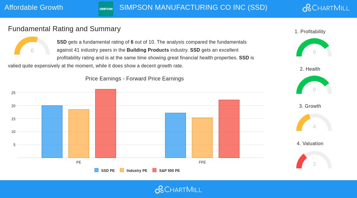Simpson Manufacturing stock chart