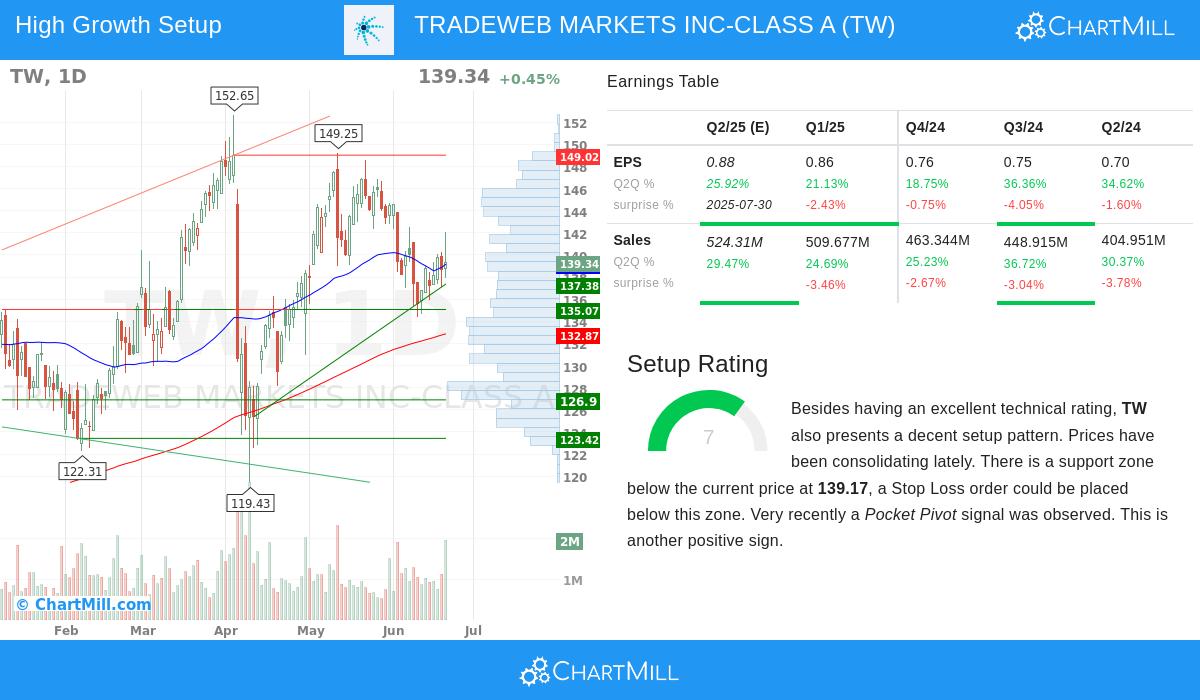 TRADEWEB stock chart