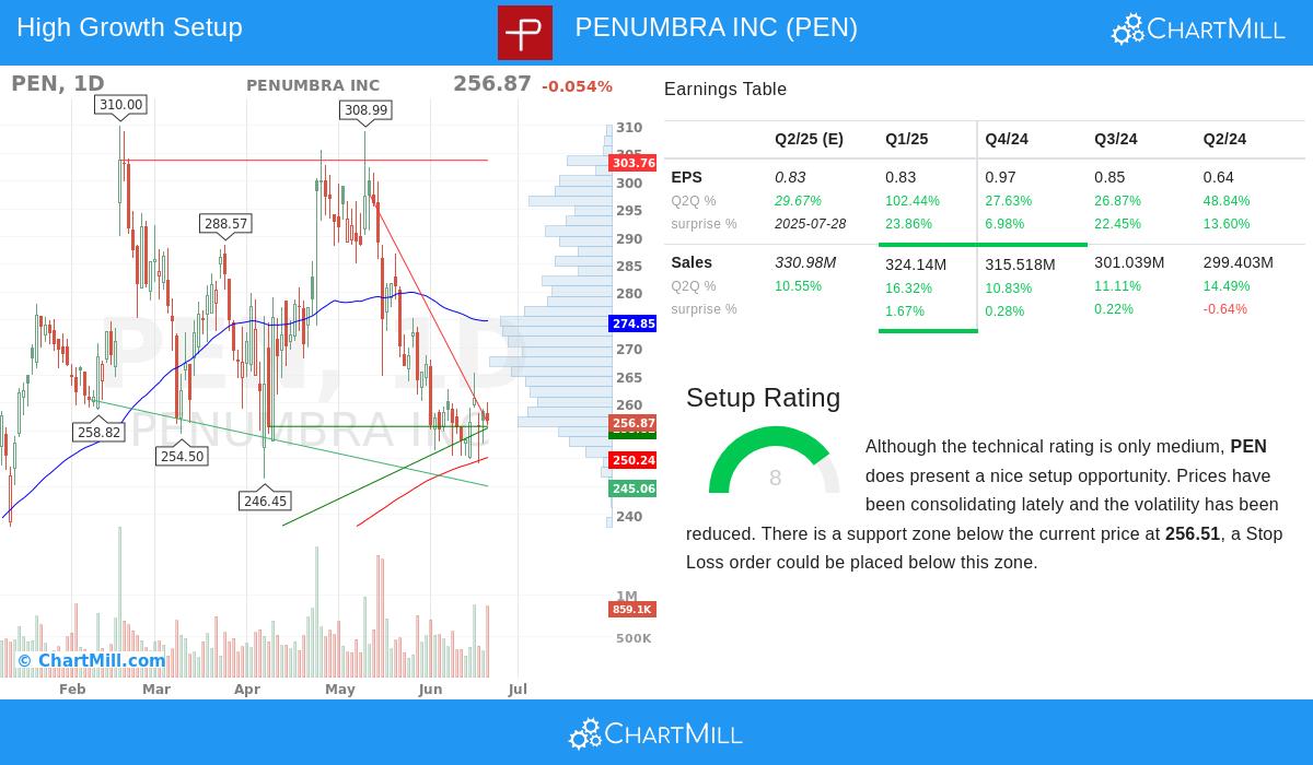 PENUMBRA stock chart