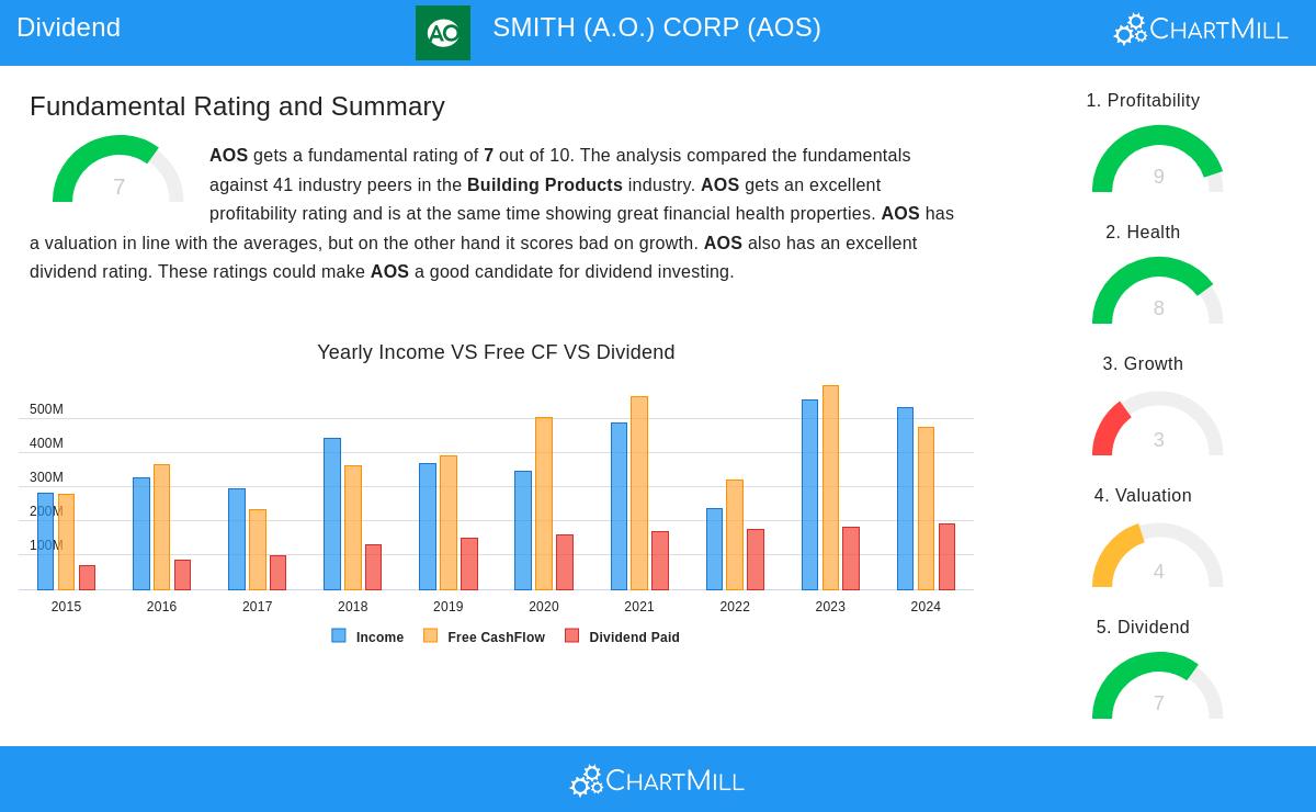 A.O. Smith stock chart