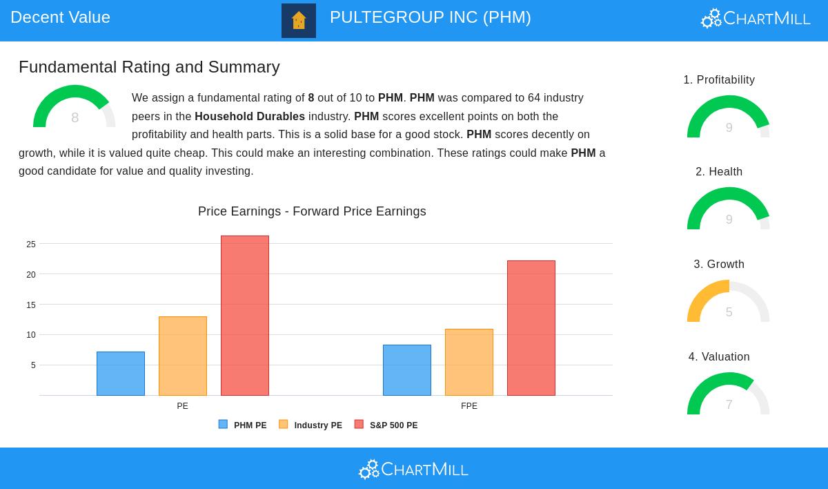 PULTEGROUP stock chart