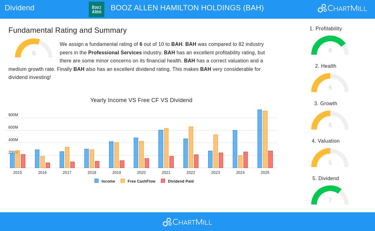 BOOZ ALLEN HAMILTON HOLDINGS stock chart