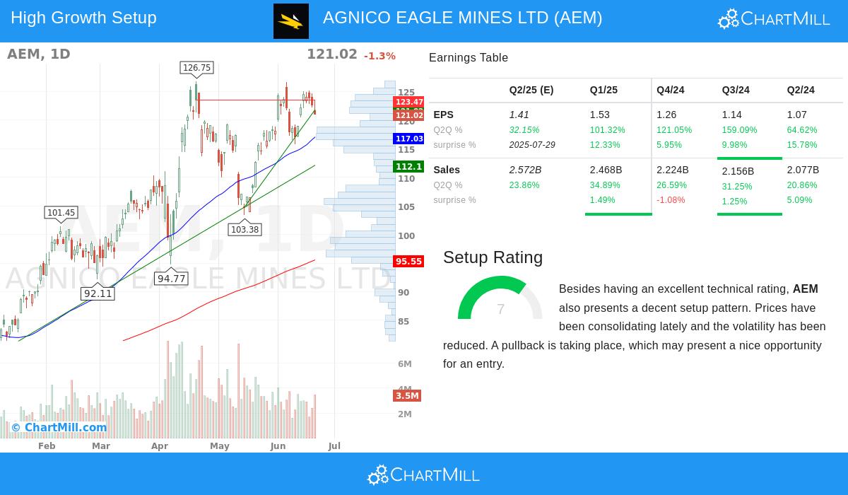 AGNICO EAGLE MINES LTD stock chart