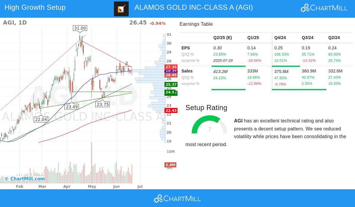 ALAMOS GOLD stock chart