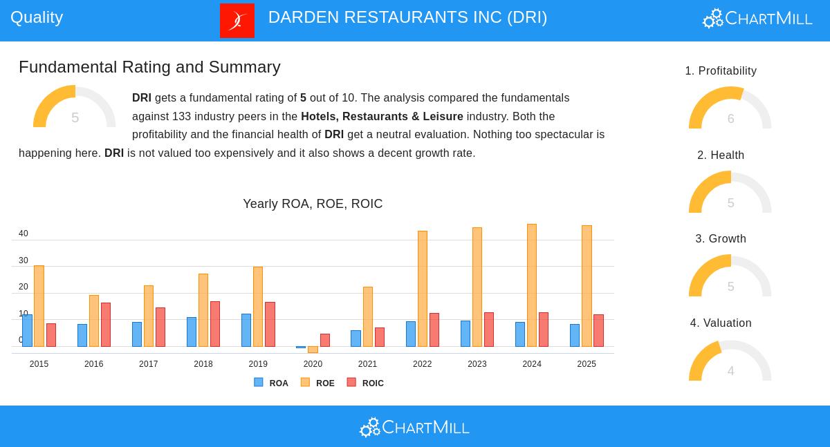 DARDEN RESTAURANTS stock chart
