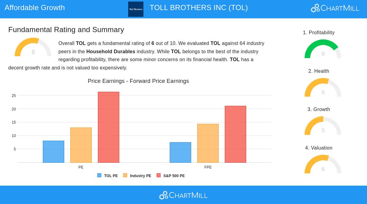 TOLL BROTHERS stock chart