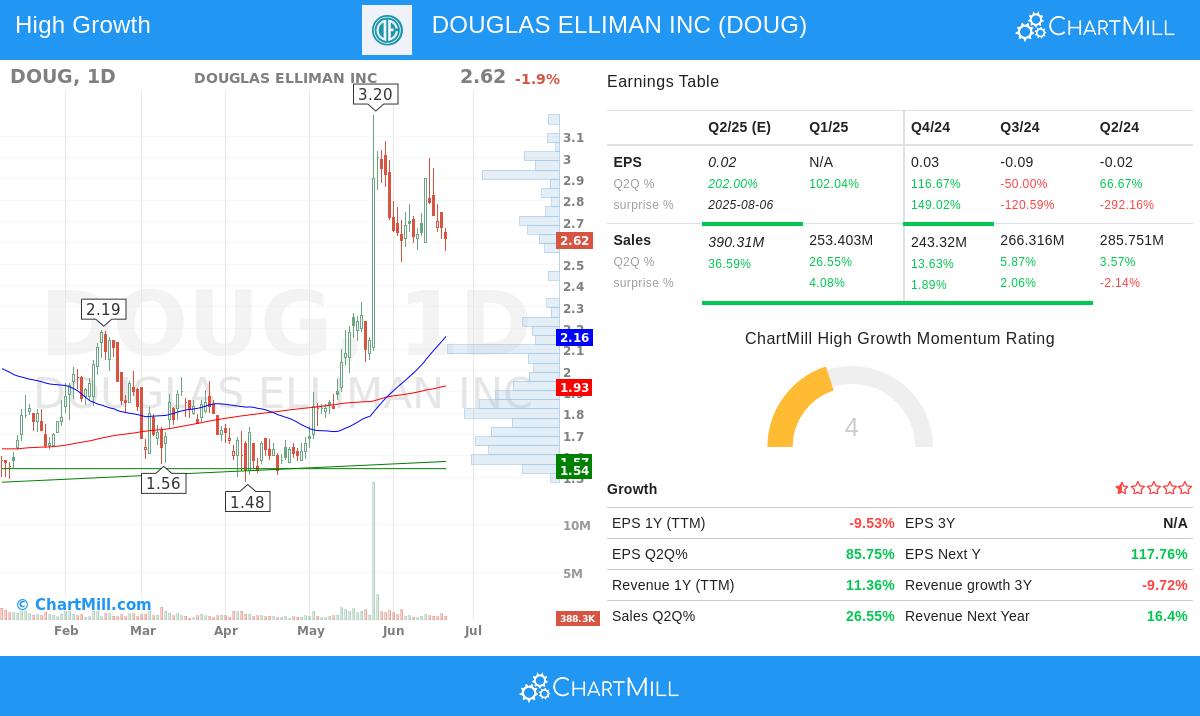 DOUG stock chart