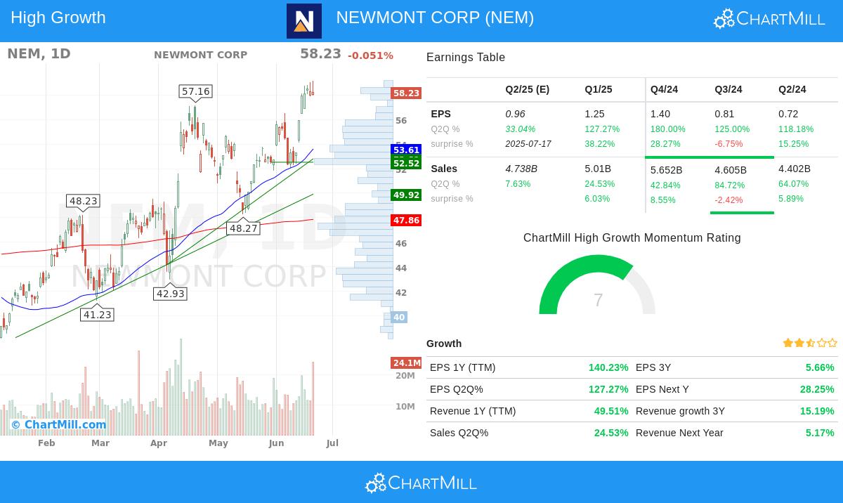 NEWMONT CORP stock chart