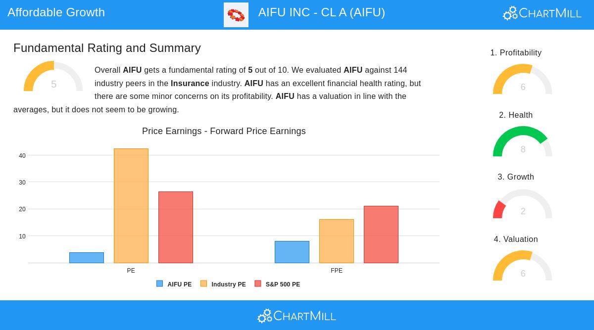 AIFU stock chart