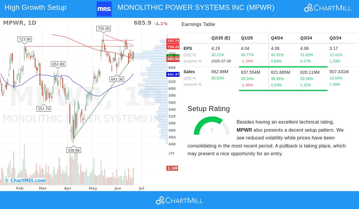 MPWR stock chart