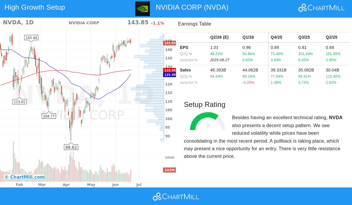 NVIDIA stock chart
