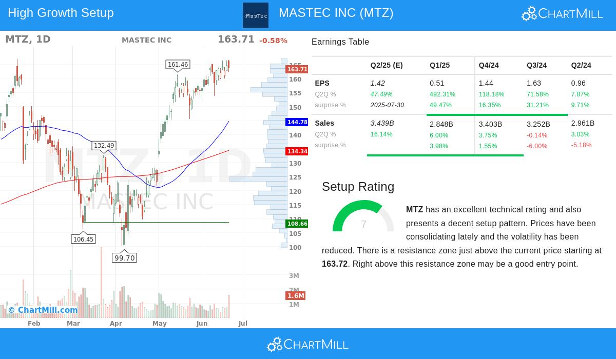 MasTec stock chart