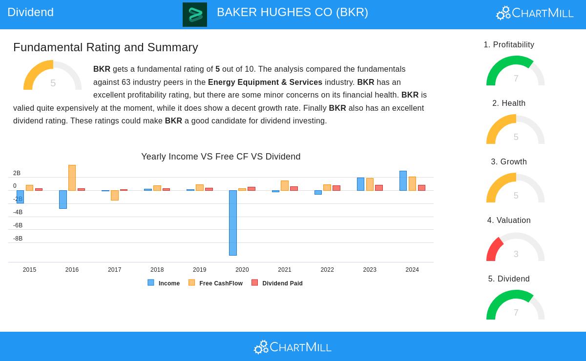 BAKER HUGHES CO stock chart