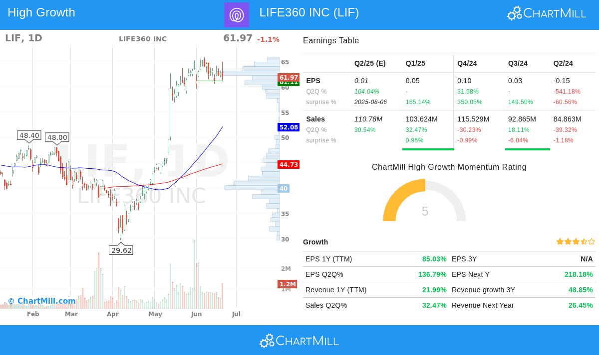 LIFE360 stock chart