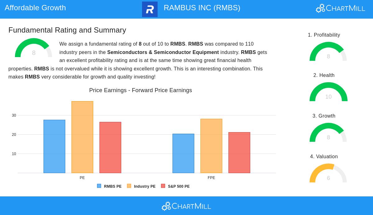 Rambus stock chart