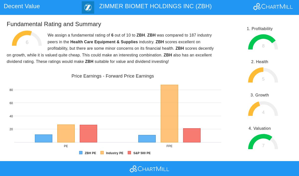 ZIMMER BIOMET stock chart