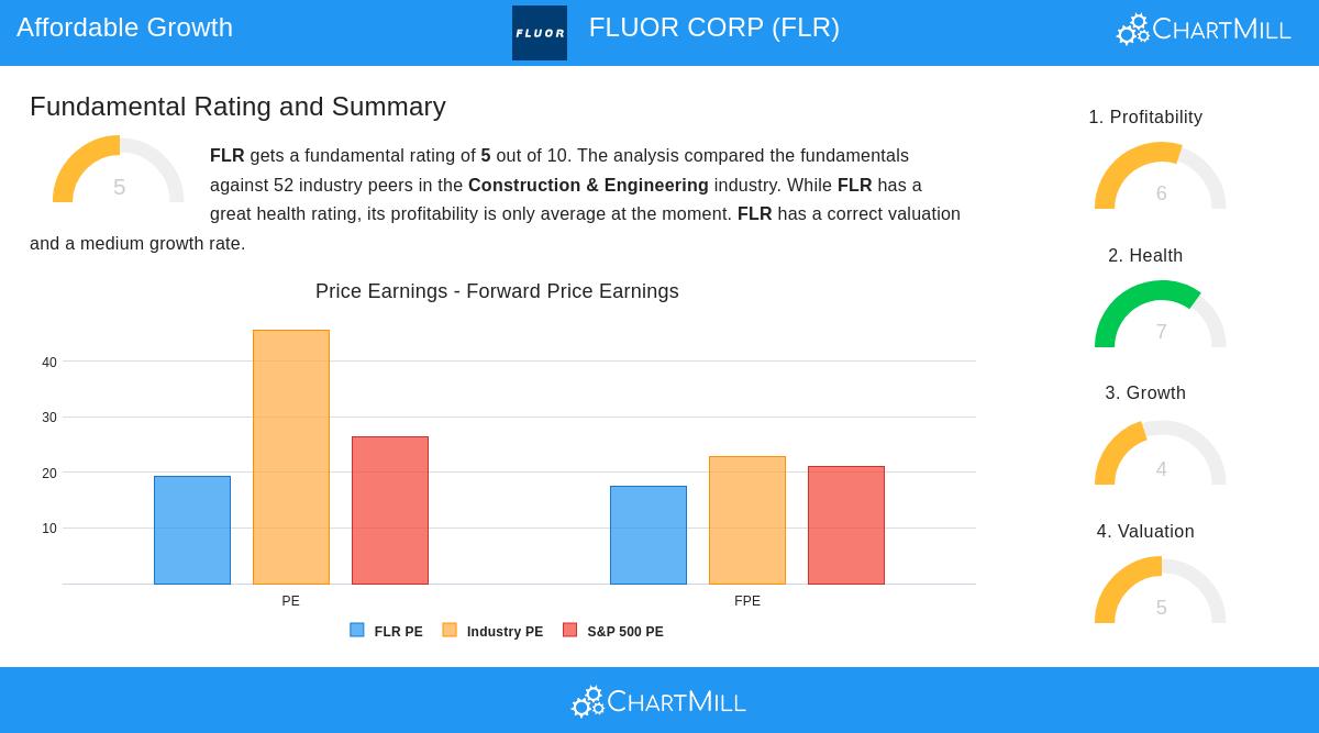 FLUOR CORP stock chart