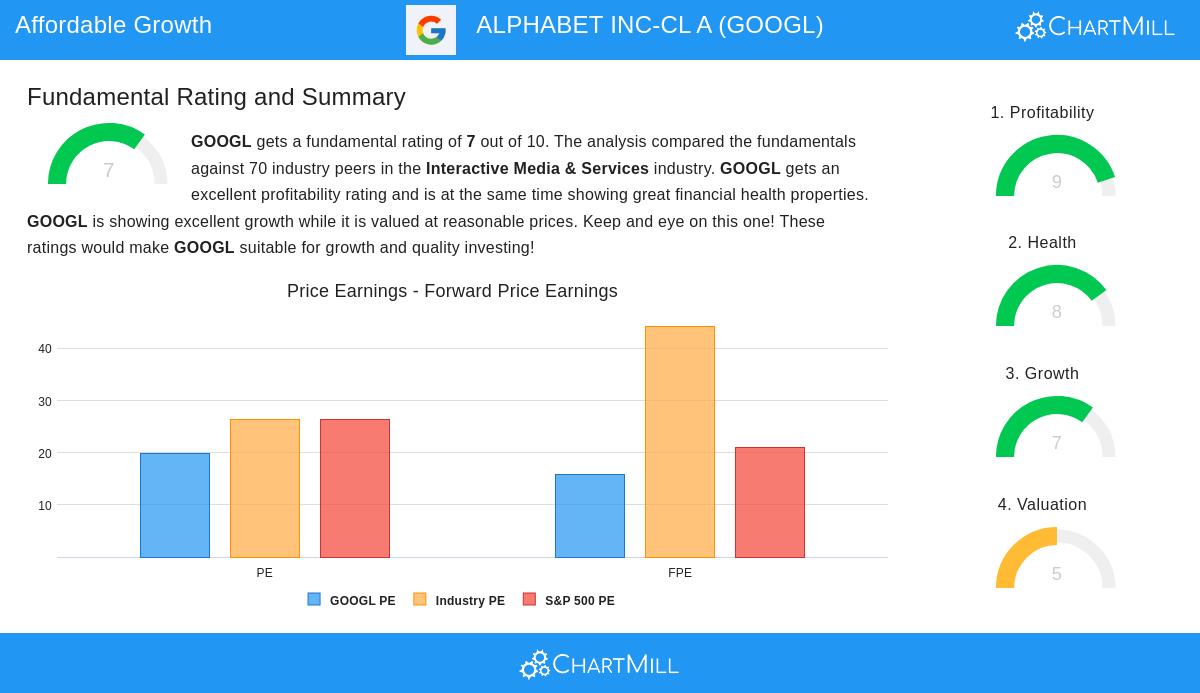 ALPHABET stock chart