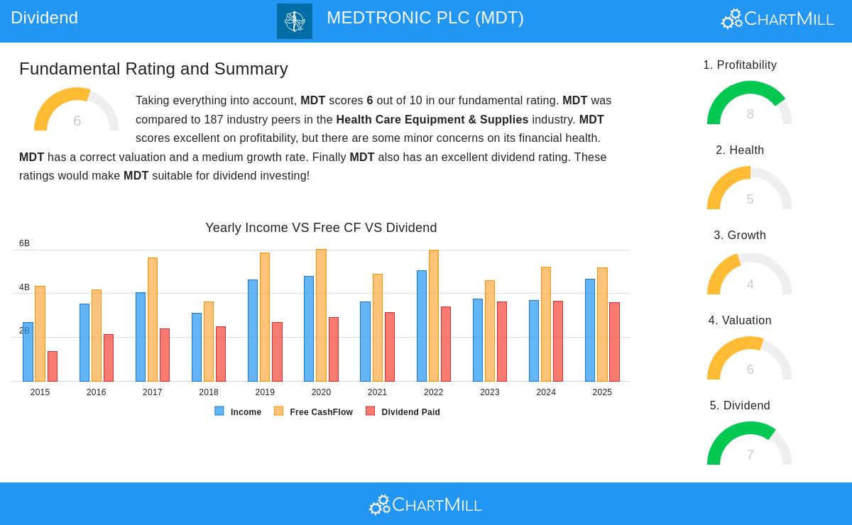 MEDTRONIC stock chart