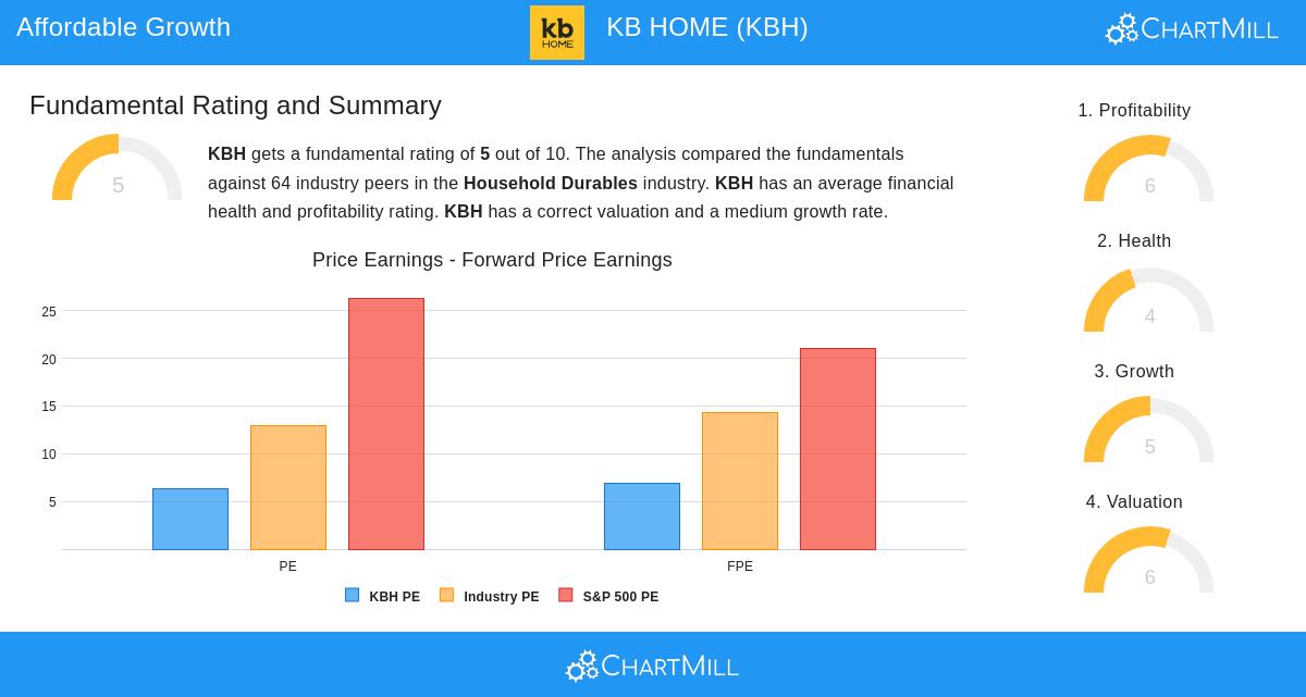 KB HOME stock chart
