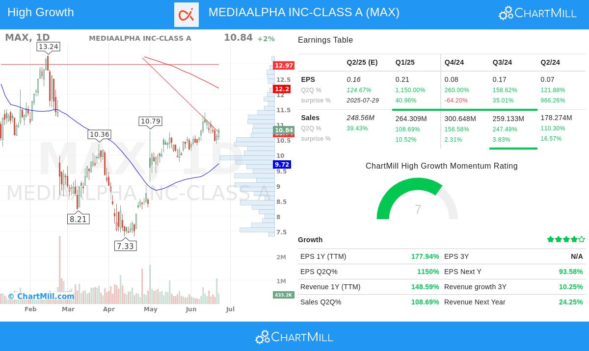 MEDIAALPHA stock chart
