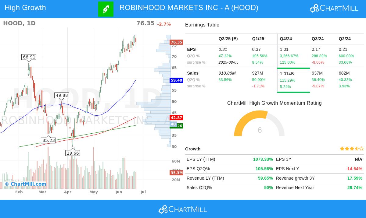 ROBINHOOD stock chart