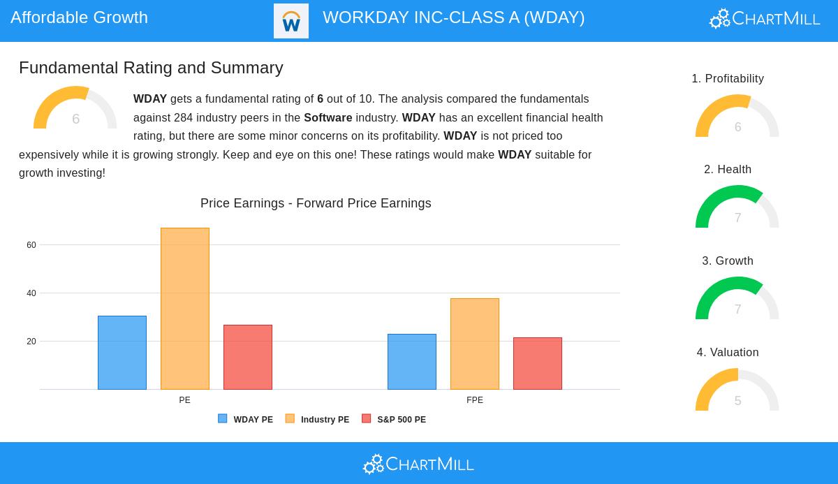 WORKDAY stock chart