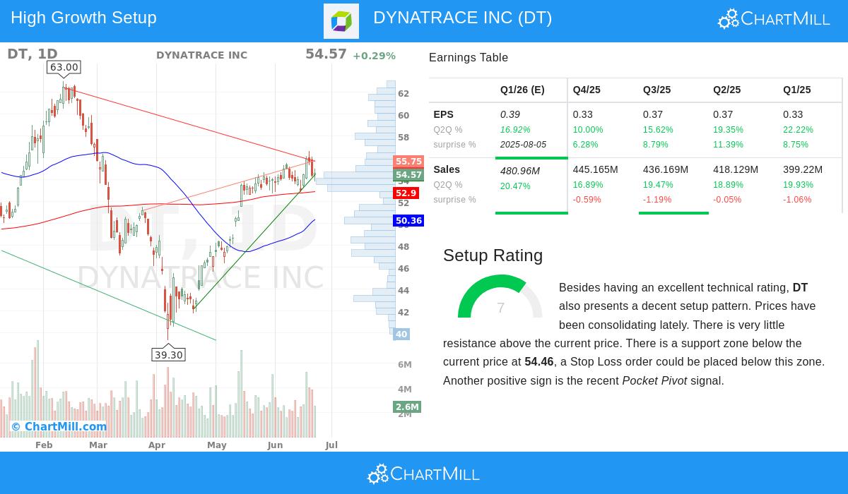DYNATRACE stock chart