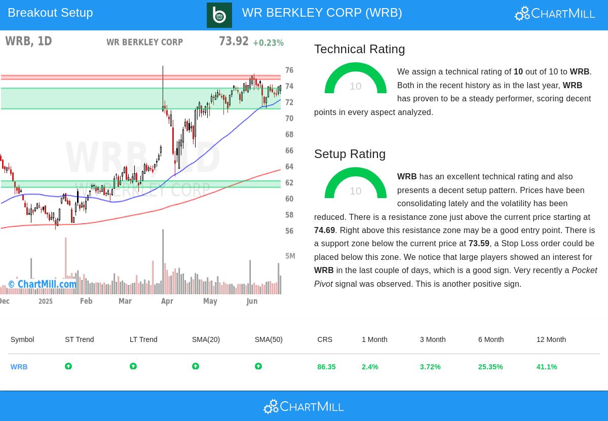 WRB stock chart