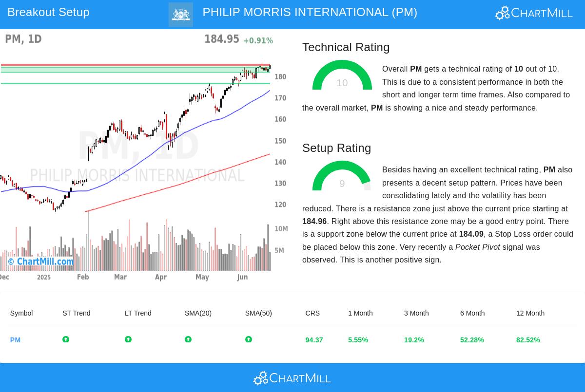 PHILIP MORRIS stock chart